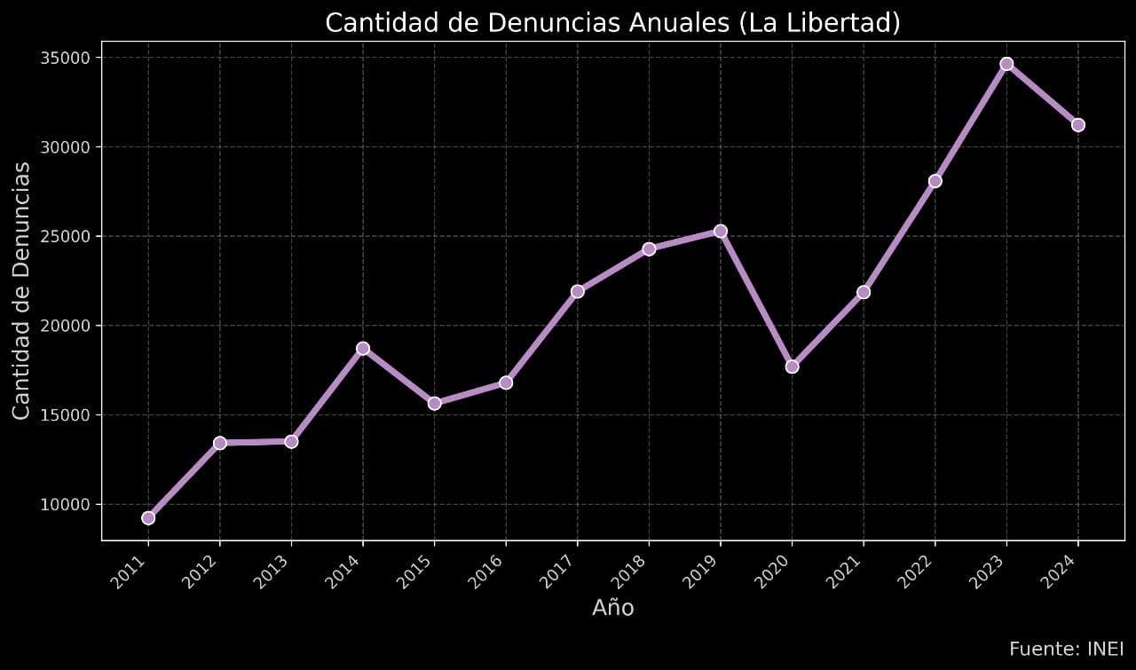 Image with statistics of robberies occurred in Peru.